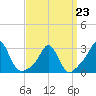 Castle Hill tide chart for Monday, March 23, 2026