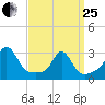 Castle Hill tide chart for Wednesday, March 25, 2026