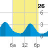 Castle Hill tide chart for Thursday, March 26, 2026