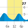 Castle Hill tide chart for Friday, March 27, 2026