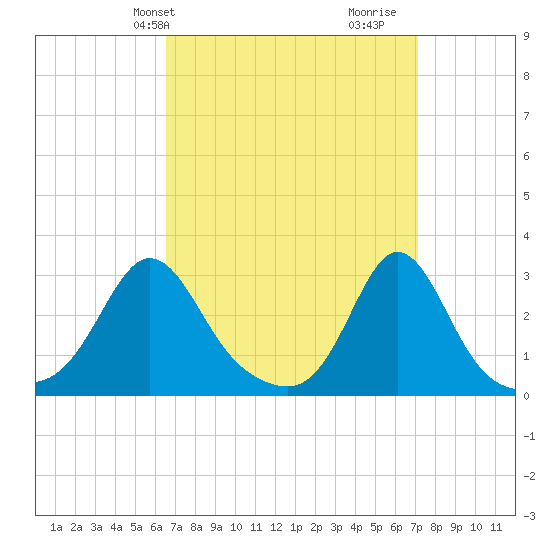 Castle Hill tide chart for Sunday, March 29, 2026