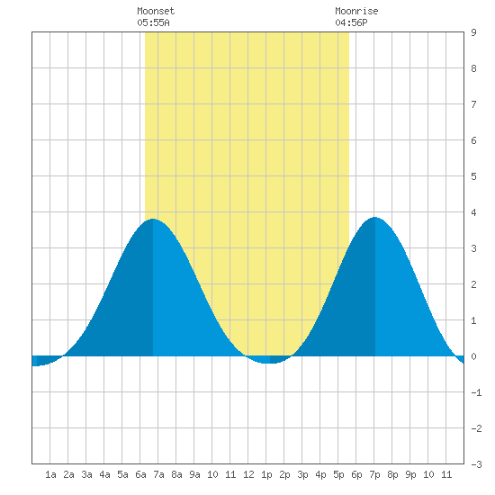 Castle Hill tide chart for Monday, March 2, 2026