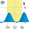 Castle Hill tide chart for Tuesday, March 3, 2026