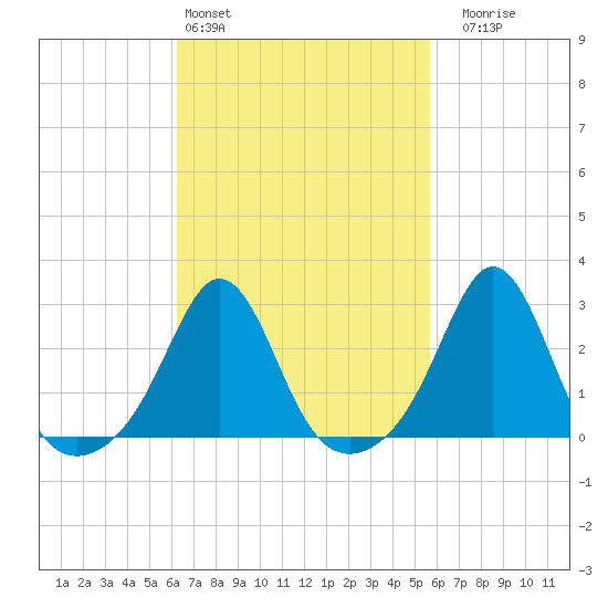 Castle Hill tide chart for Wednesday, March 4, 2026