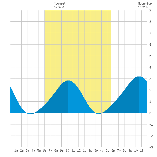 Castle Hill tide chart for Saturday, March 7, 2026