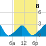 Castle Hill tide chart for Sunday, March 8, 2026