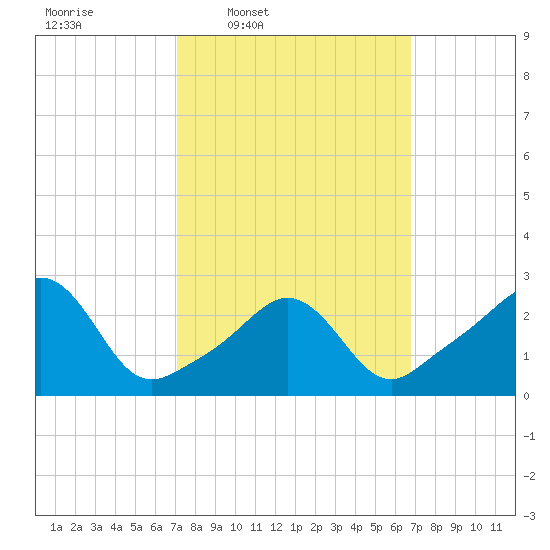 Castle Hill tide chart for Monday, March 9, 2026