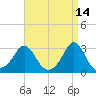 Castle Hill tide chart for Tuesday, April 14, 2026