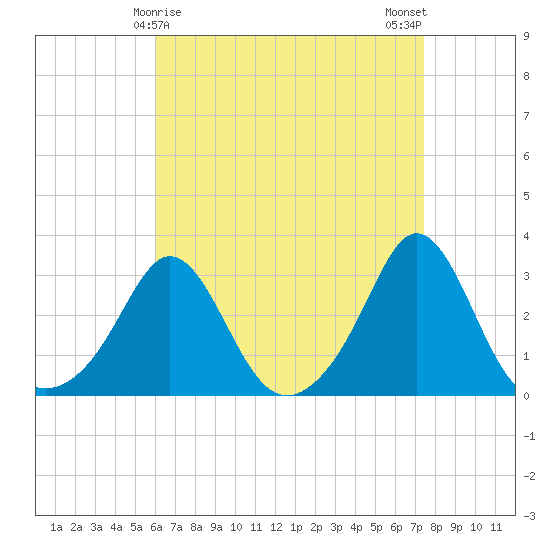 Castle Hill tide chart for Wednesday, April 15, 2026