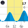 Castle Hill tide chart for Friday, April 17, 2026