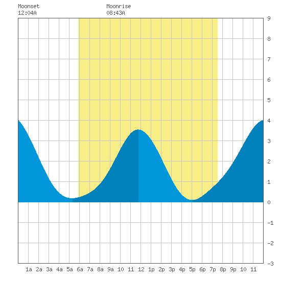 Castle Hill tide chart for Tuesday, April 21, 2026