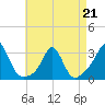 Castle Hill tide chart for Tuesday, April 21, 2026
