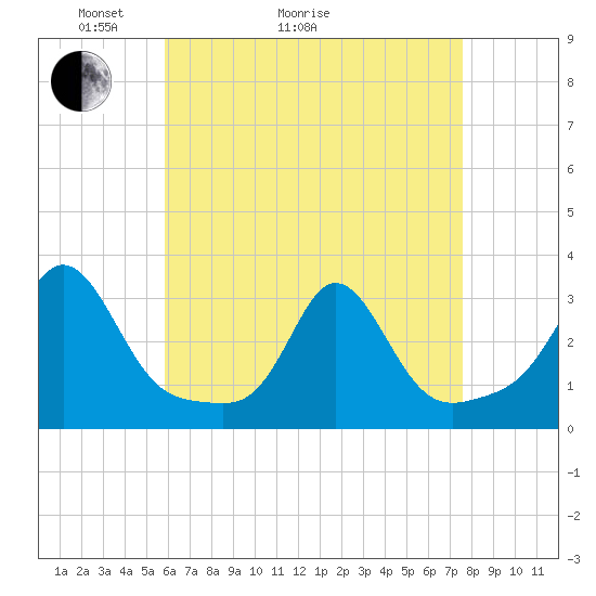 Castle Hill tide chart for Thursday, April 23, 2026