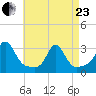 Castle Hill tide chart for Thursday, April 23, 2026
