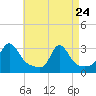 Castle Hill tide chart for Friday, April 24, 2026