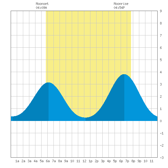 Castle Hill tide chart for Tuesday, April 28, 2026