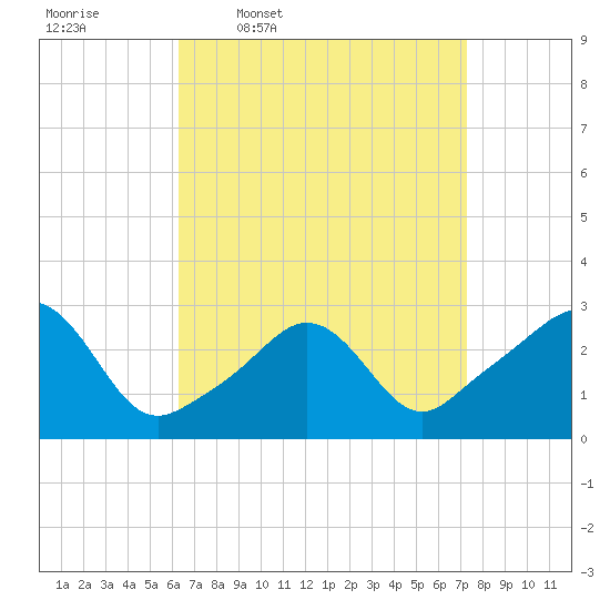 Castle Hill tide chart for Tuesday, April 7, 2026