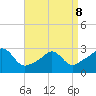 Castle Hill tide chart for Wednesday, April 8, 2026