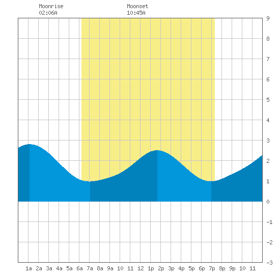 Castle Hill tide chart for Thursday, April 9, 2026
