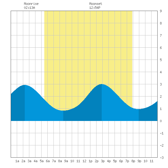 Castle Hill tide chart for Sunday, May 10, 2026
