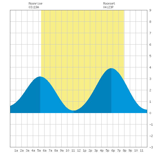 Castle Hill tide chart for Wednesday, May 13, 2026