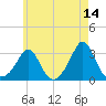 Castle Hill tide chart for Thursday, May 14, 2026