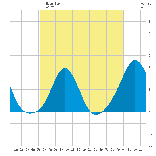 Castle Hill tide chart for Monday, May 18, 2026