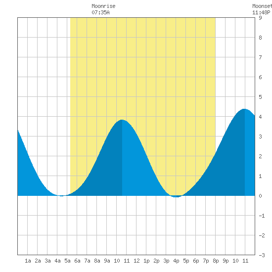 Castle Hill tide chart for Tuesday, May 19, 2026