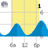 Castle Hill tide chart for Friday, May 1, 2026
