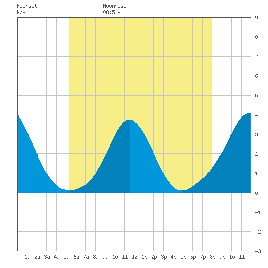 Castle Hill tide chart for Wednesday, May 20, 2026