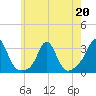 Castle Hill tide chart for Wednesday, May 20, 2026