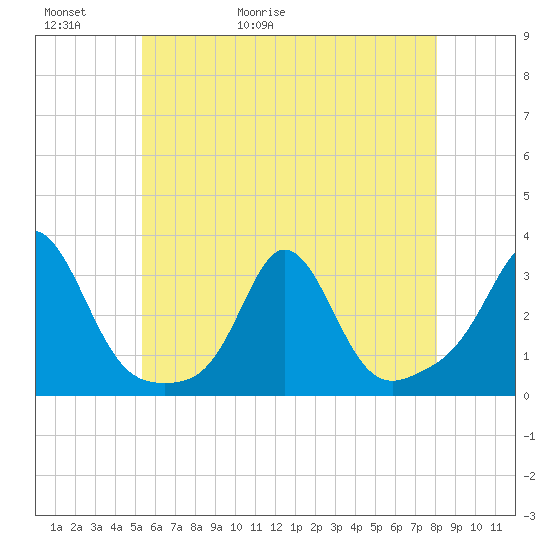 Castle Hill tide chart for Thursday, May 21, 2026
