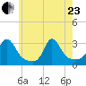 Castle Hill tide chart for Saturday, May 23, 2026