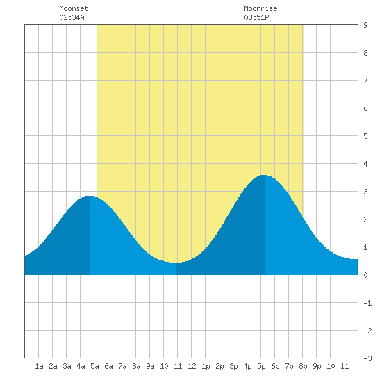 Castle Hill tide chart for Tuesday, May 26, 2026