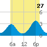 Castle Hill tide chart for Wednesday, May 27, 2026