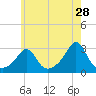 Castle Hill tide chart for Thursday, May 28, 2026