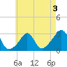 Castle Hill tide chart for Sunday, May 3, 2026