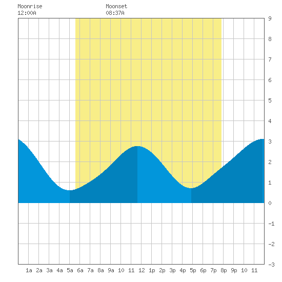 Castle Hill tide chart for Wednesday, May 6, 2026