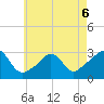 Castle Hill tide chart for Wednesday, May 6, 2026