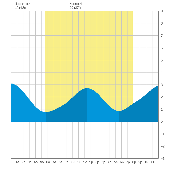 Castle Hill tide chart for Thursday, May 7, 2026