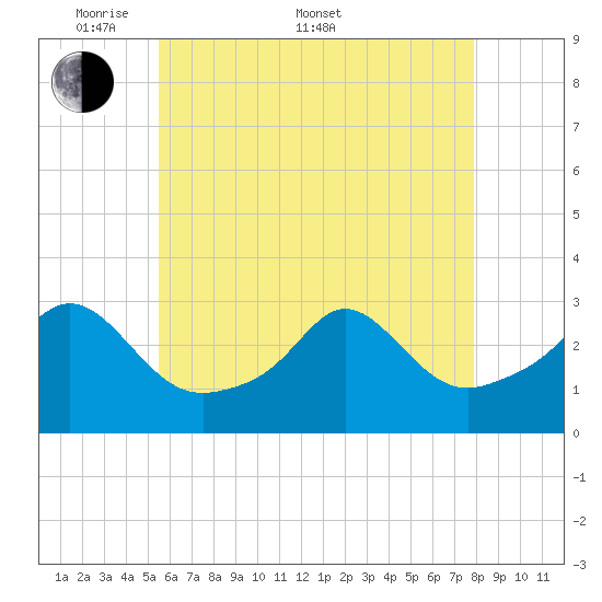 Castle Hill tide chart for Saturday, May 9, 2026