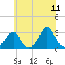 Castle Hill tide chart for Thursday, June 11, 2026
