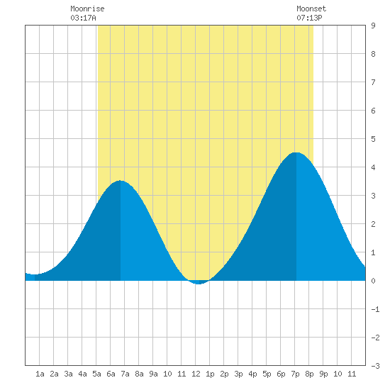 Castle Hill tide chart for Saturday, June 13, 2026