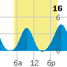 Castle Hill tide chart for Tuesday, June 16, 2026