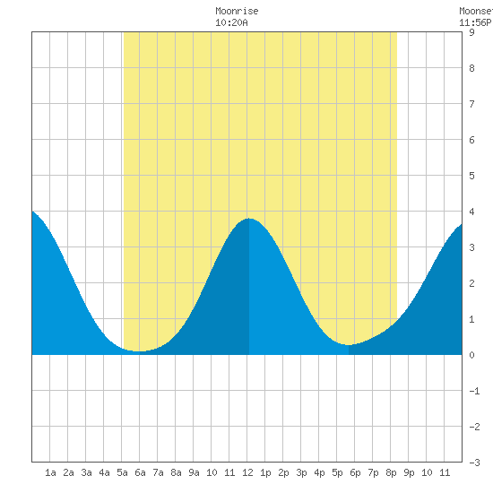Castle Hill tide chart for Friday, June 19, 2026