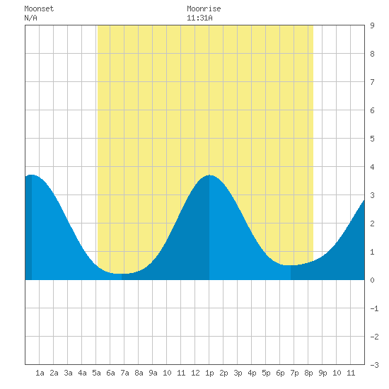 Castle Hill tide chart for Saturday, June 20, 2026