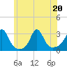 Castle Hill tide chart for Saturday, June 20, 2026