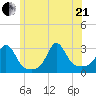 Castle Hill tide chart for Sunday, June 21, 2026