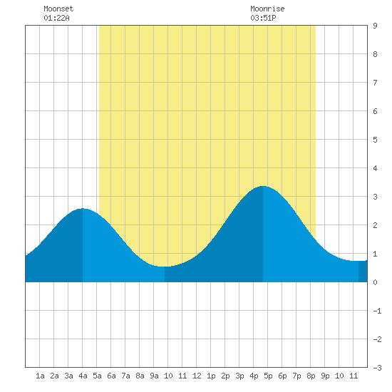 Castle Hill tide chart for Wednesday, June 24, 2026