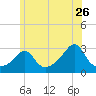Castle Hill tide chart for Friday, June 26, 2026